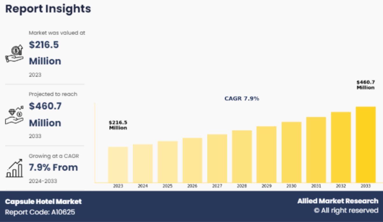 Capsule Hotel Market Data