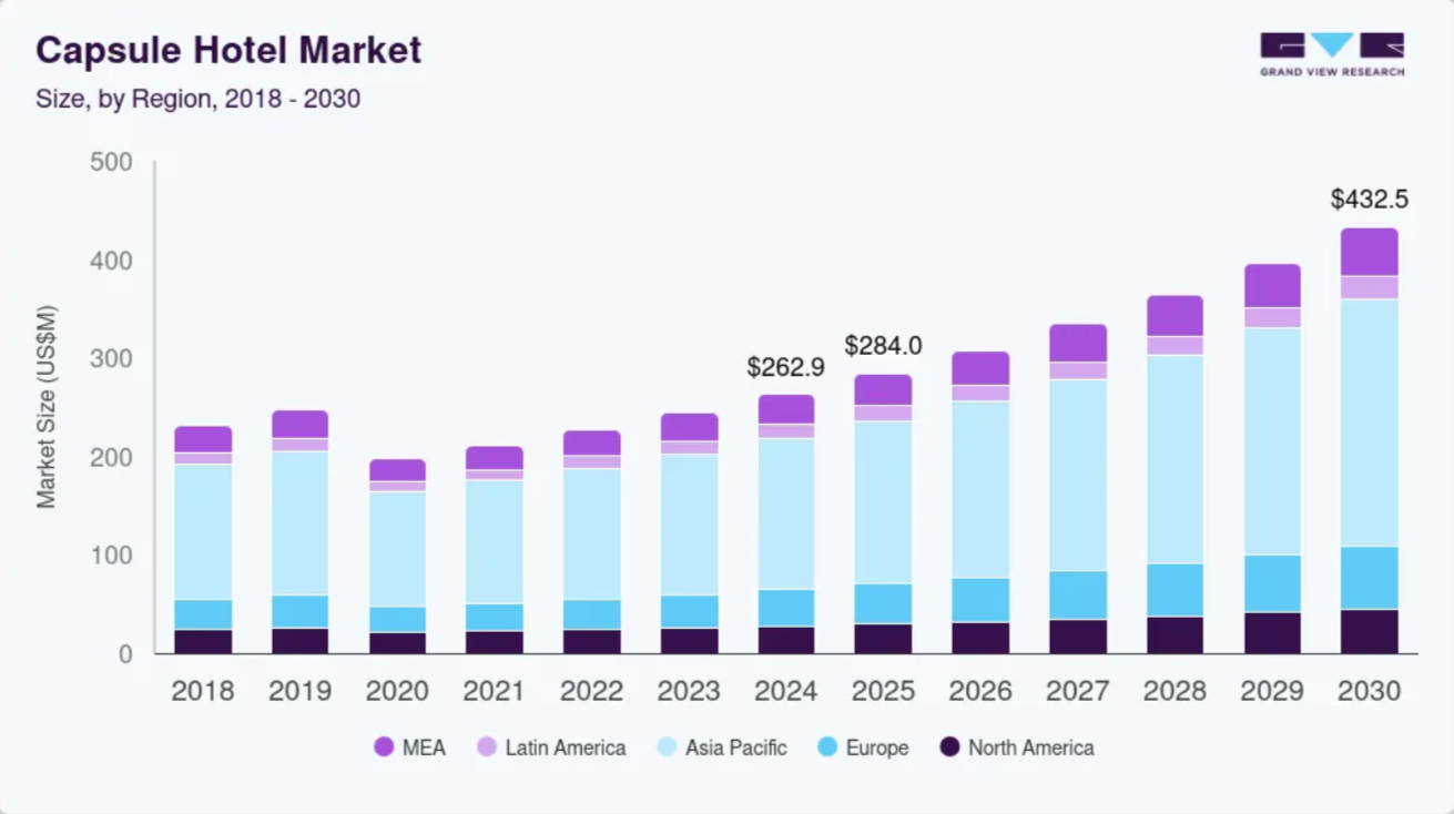 Capsule Hotel Market Growth Chart